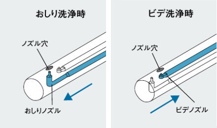 アラウーノ ノズルの仕組み解説図　おしり洗浄時とビデ洗浄時