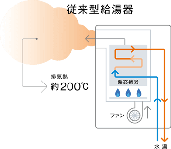 Rinnai 従来型給湯器の仕組み
