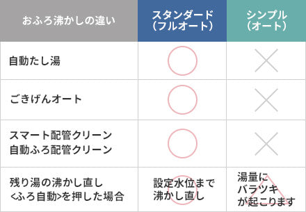 NORITZ シンプル(オート)とフルオートの機能比較表