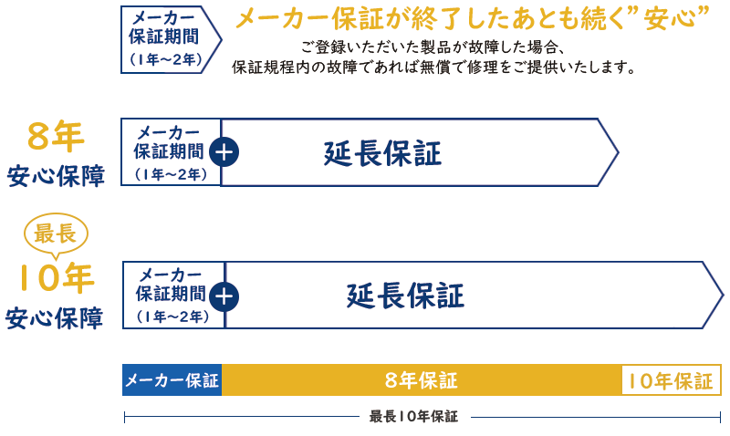 住宅設備　選べる安心サポート