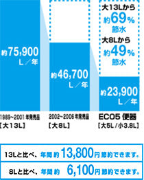 超節水トイレ ECO5　節水時のデータ。