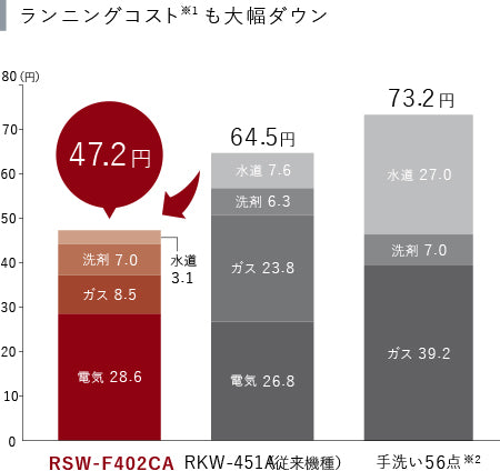 Rinnai ビルトイン食洗機 使用水量とランニングコスト手洗いとの比較表