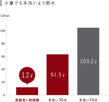 Rinnai ビルトイン食洗機 使用水量とランニングコスト手洗いとの比較表