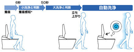 フルオート便器洗浄：着座から自動洗浄までの流れイメージ
