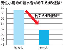 サティスGタイプ　泡クッションによる男性立ち小用時の着水音低減データ