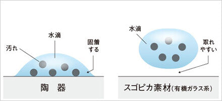 解説図：陶器とスゴピカ素材の違い