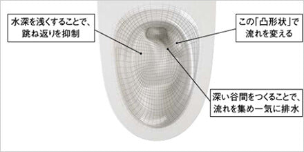 解説図：スゴピカ素材の形状がムダのない水流を作り出す。