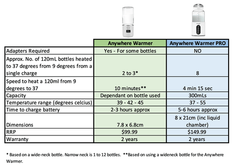 Portable Bottle Warmer  Differences - Breast Milk and Formula Food