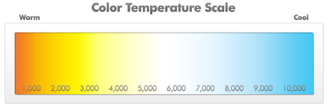 Kelvin range kleurtemperaturen