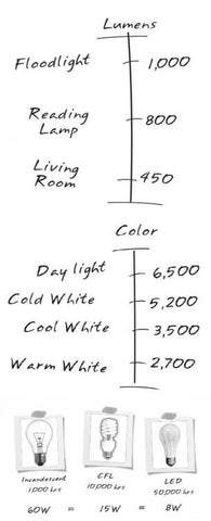 The LED department store Diagram