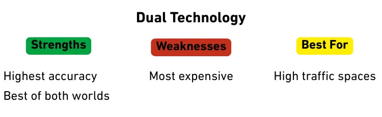 dual technology sensors