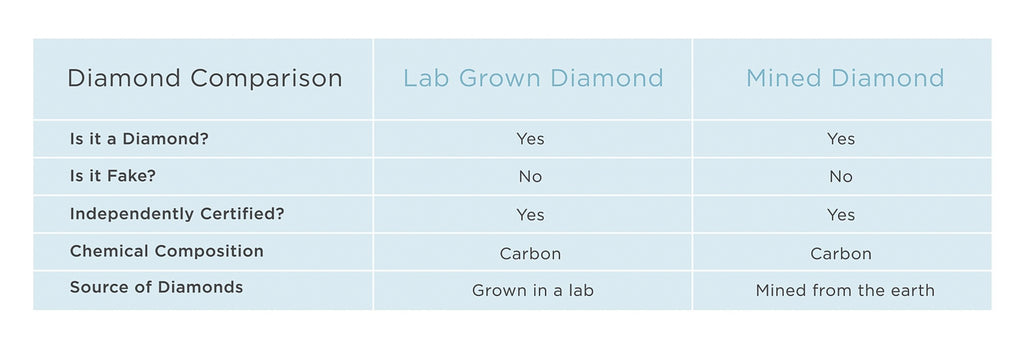 lab grown vs. natural diamond comparison. Bichsel Jewelry in Sedalia, MO.