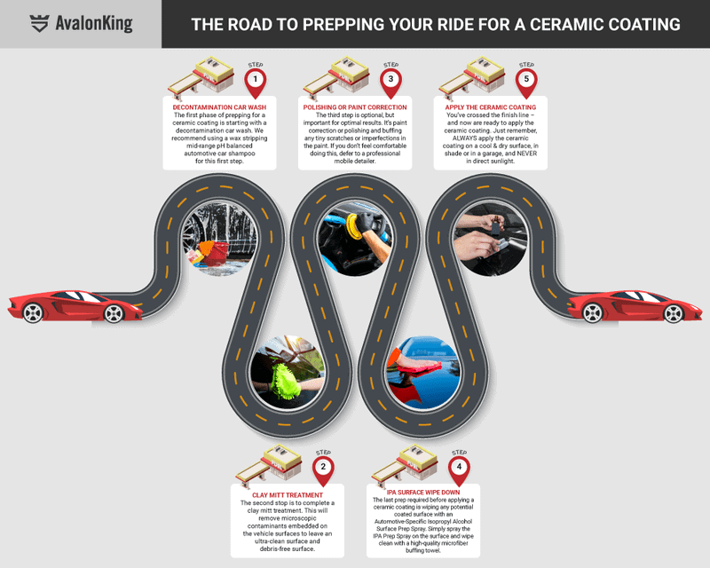 An illustrated look at the core car surface prep steps one must follow in order to guarantee that their vehicle's exterior is devoid of contaminants and blemishes prior to installing a nano ceramic coating. 