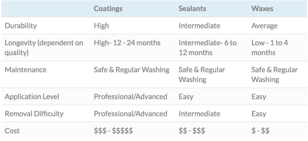 Car Wax vs Ceramic Coating - Which One is Best?