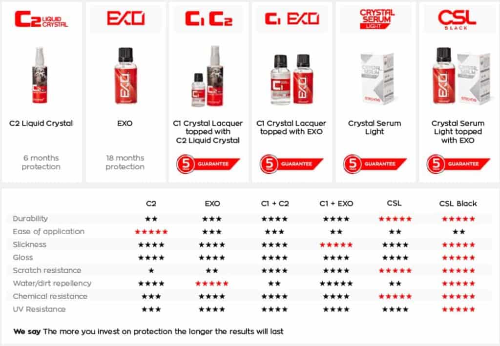 Armor Shield IX DIY Kit vs. Crystal Serum Light