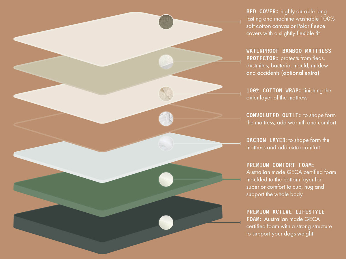 The layers of and Eco Dog Bed