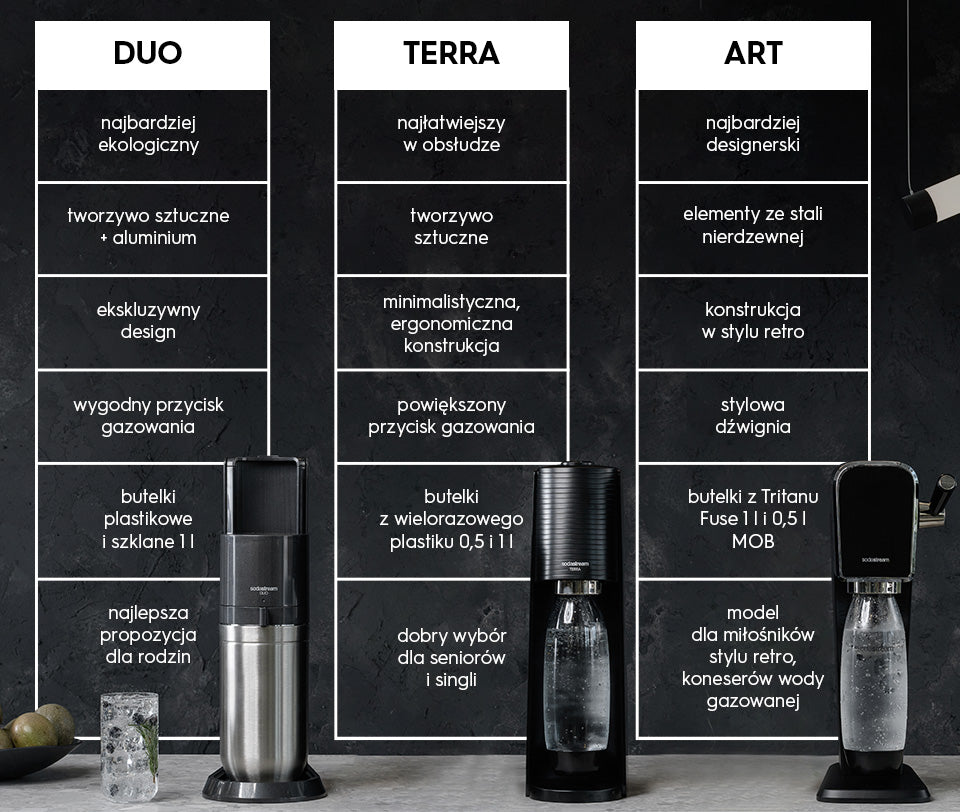 Infografika - porównanie rodzajów saturatorów do wody SodaStream - Saturator Duo, Saturator Terra, Saturator Art