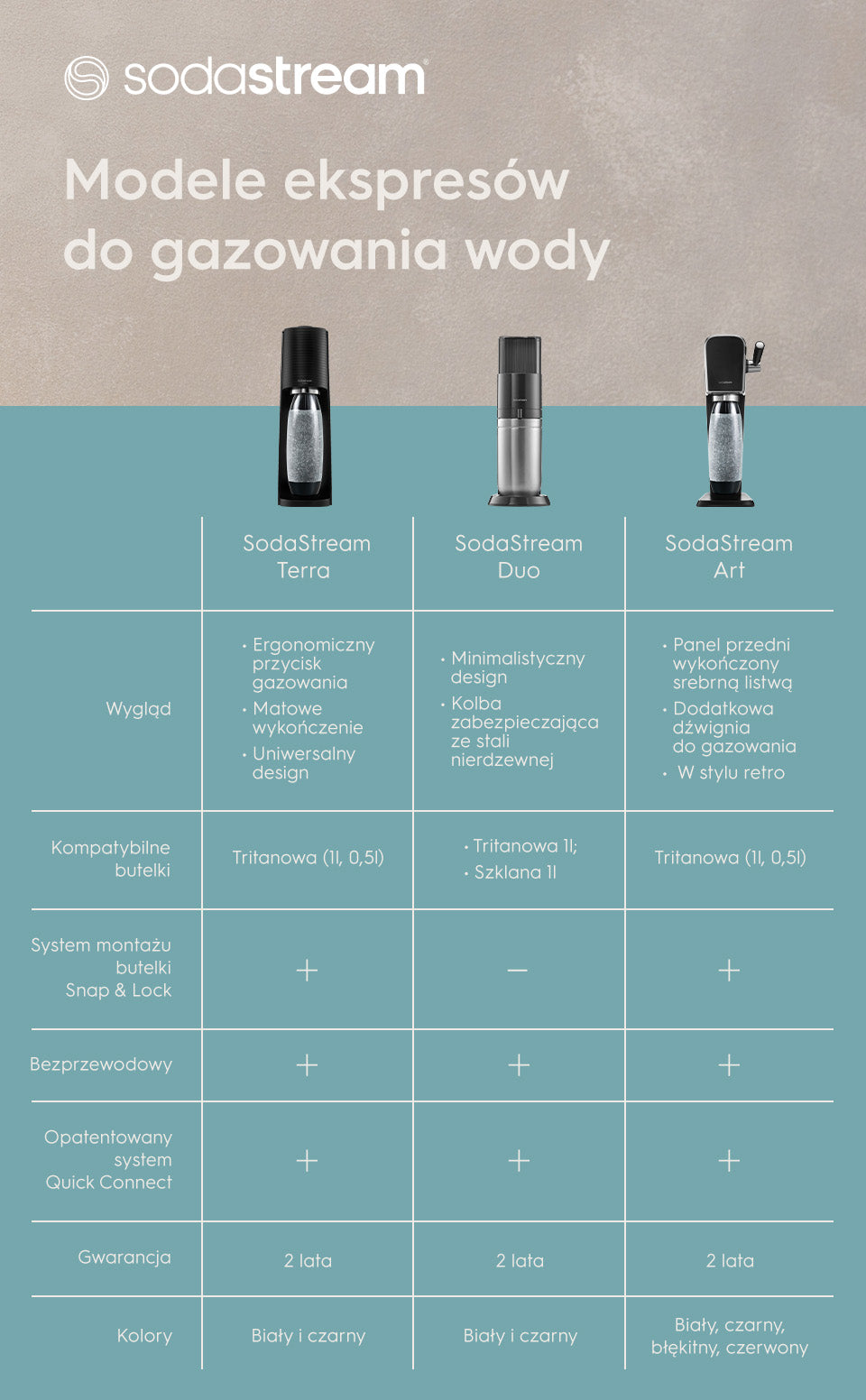 porównanie modeli saturatorów sodastream - tabela