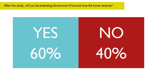 After this study, will you be extending the amount of pasture/turnout time the horse receives?