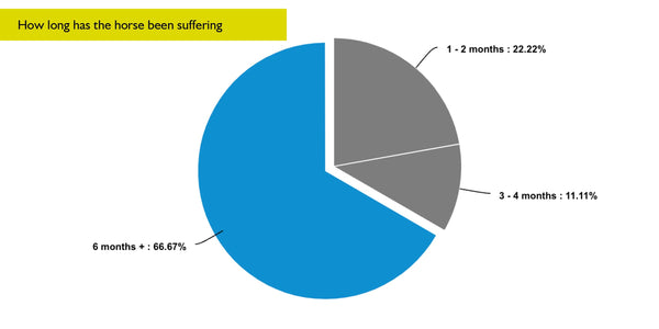 EQU Streamz inflammation study on horses  and the age of the horses within the study