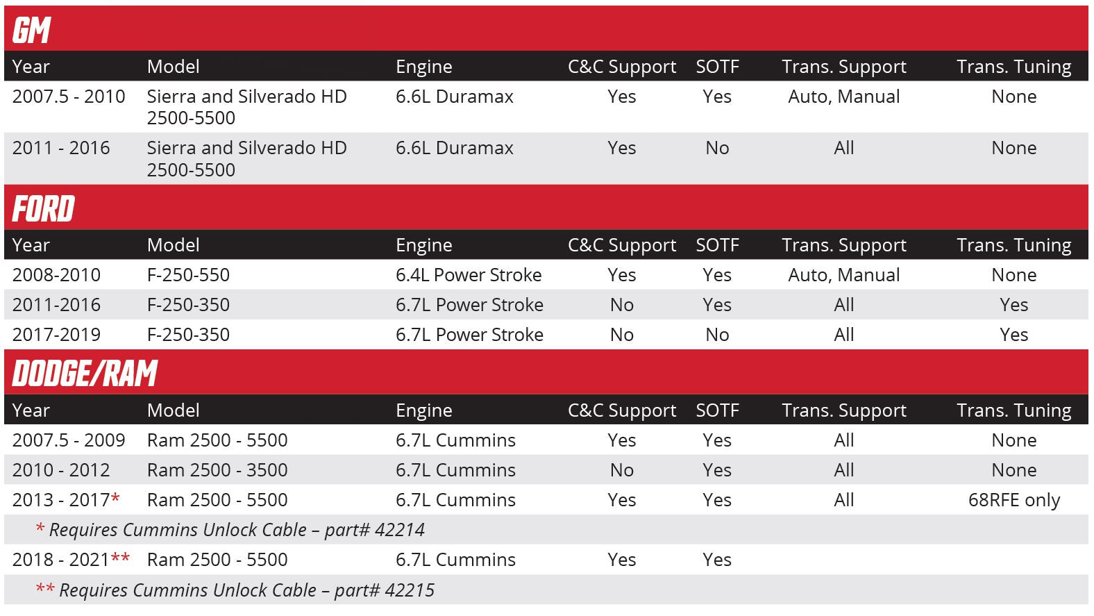 Bullydog 40428 Application Chart Canada Only Model