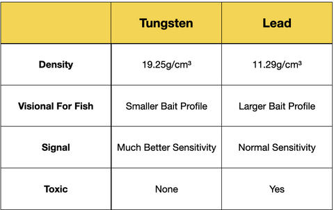 Tungsten VS Lead weight
