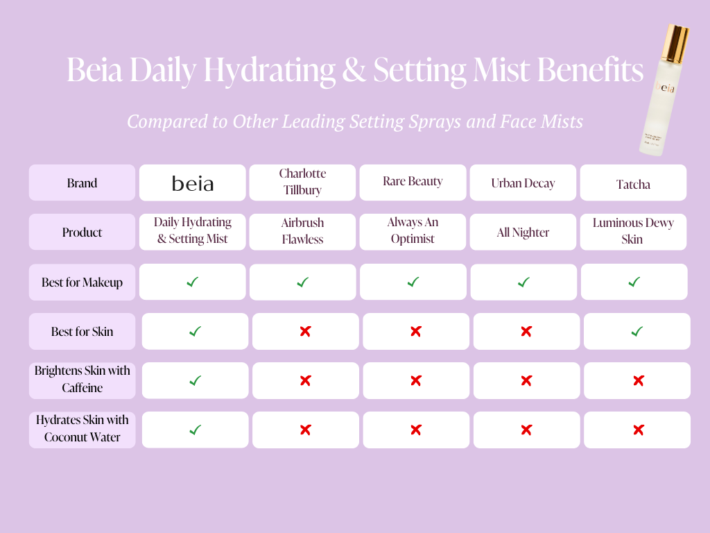 Beia Daily Hydrating & Setting Mist vs Other Mists on The Market