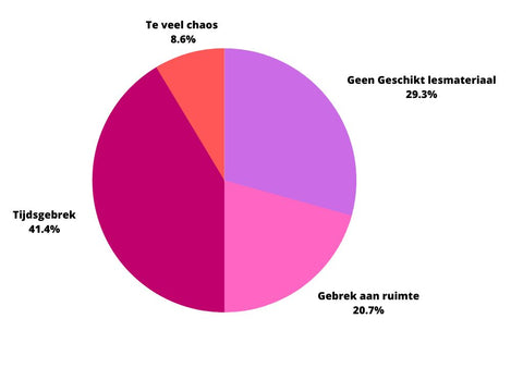 Onderzoek naar bewegend leren obstakels. (Pie Chart)