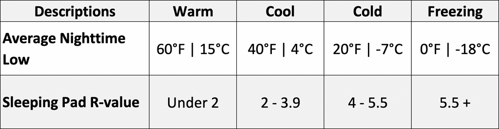 R-value Temperature Size Chart
