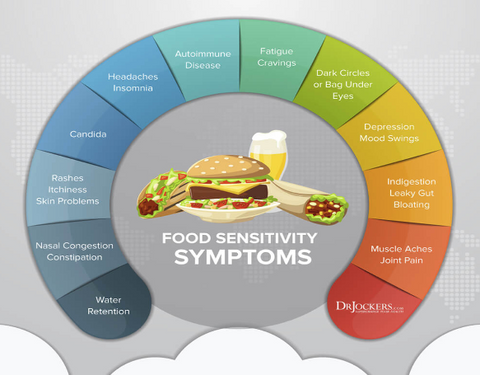 Food Sensitivity Intolerance Symptoms