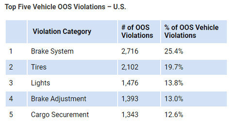 International Roadcheck 2020 results. Load Securement data. Cargo Net applications. 