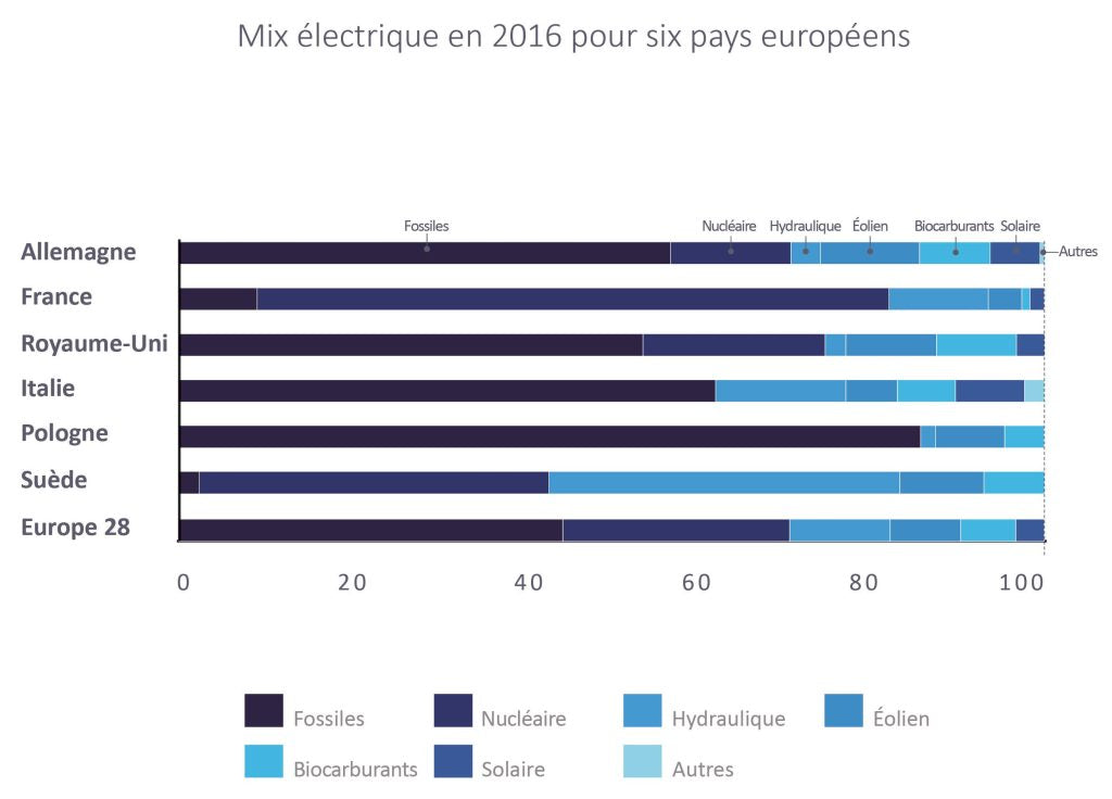 Graphique electricite en europe