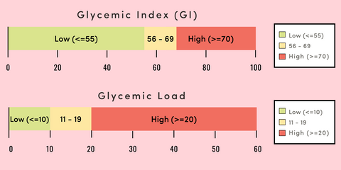 The Glycemic Index (GI) refers to a relative ranking of carbohydrate in foods according to how they affect blood glucose levels. Carbohydrates with a low GI value (55 or less) are more slowly digested, absorbed and metabolised and cause a slower rise in blood glucose and, therefore insulin levels.
