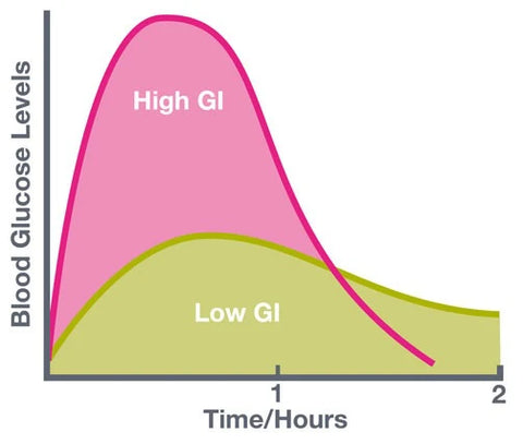 High glycemic foods result in a quick spike in insulin and blood sugar (also known as blood glucose). Low glycemic foods have a slower, smaller effect.