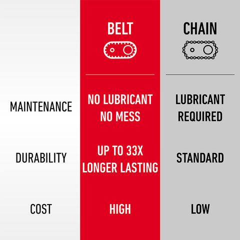Belt drive and chain drive comparison