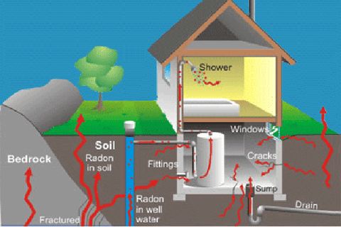 How radon gets into your home, Radon Solutions