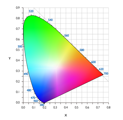 The CIE 1931 color space