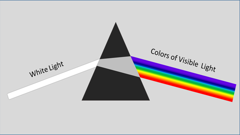 if we split a light beam throw a prism, colors appears.