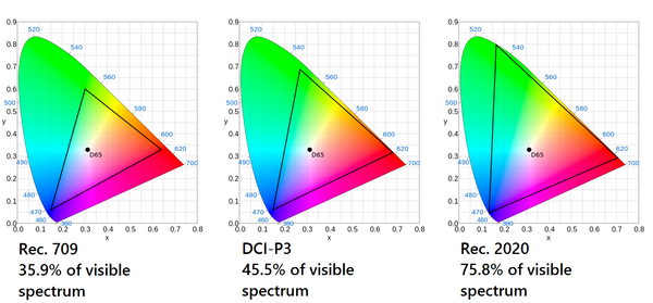 The three color spaces, rec.709, DCI-P3 and rec.2020 (BT.2020)