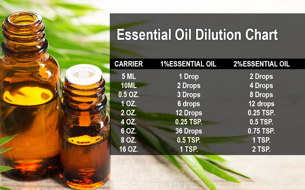 Essential Oil Dilution Chart