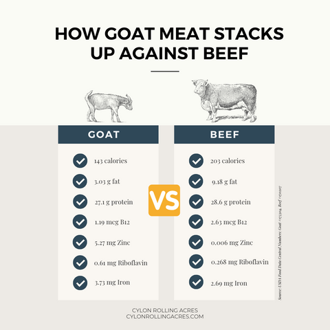 goat meat nutrition vs beef nutrition
