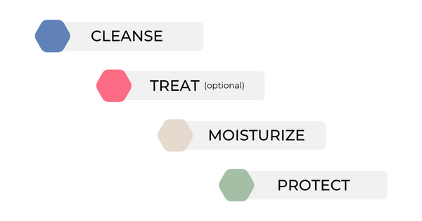 Skinimalism - Cleanse, Treat, Moisturize and Protect