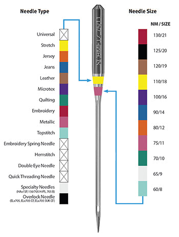 Schmetz Needle Color Code Chart