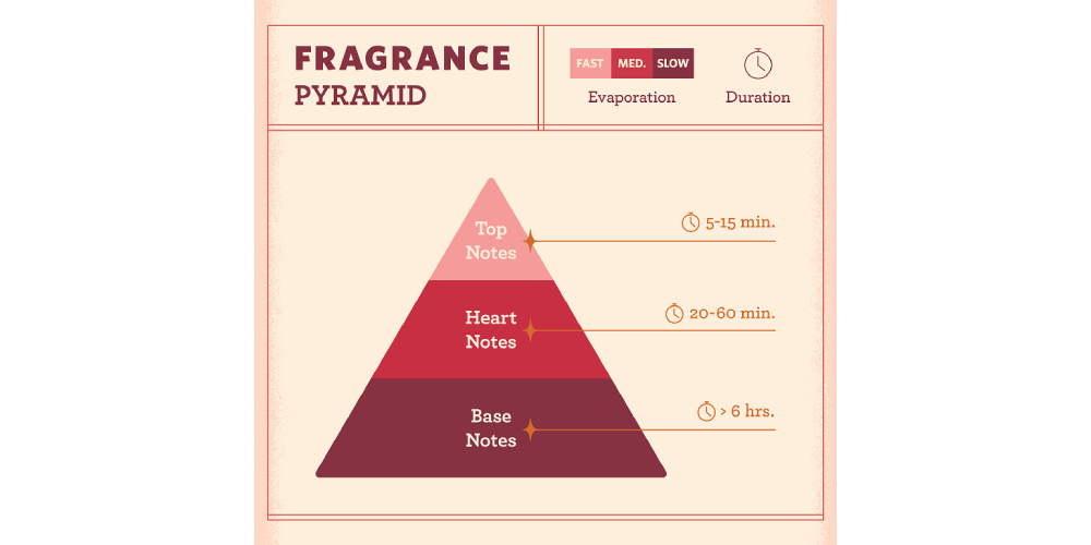 Fragrance Pyramid 