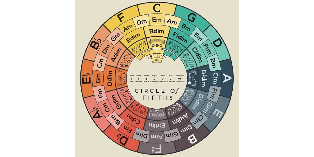 Fragrance Chart