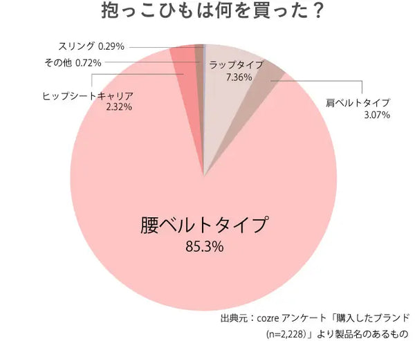 購入した抱っこひもグラフ