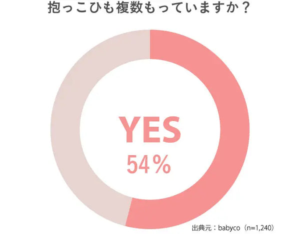 Questionnaire graph 1 for multiple hugs