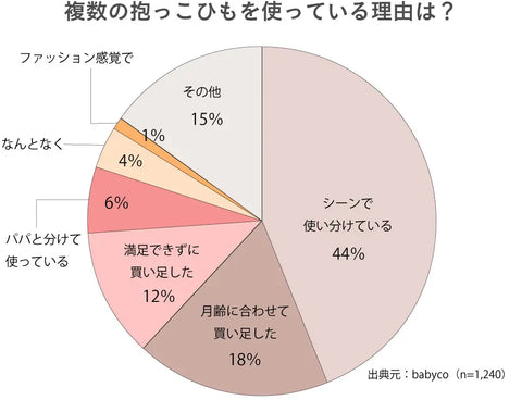 抱っこひも複数持ちの理由