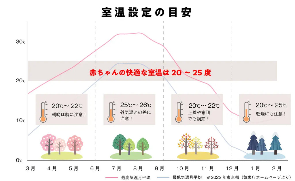 東京都の年間平均気温と赤ちゃんの快適な室温のための設定温度グラフ