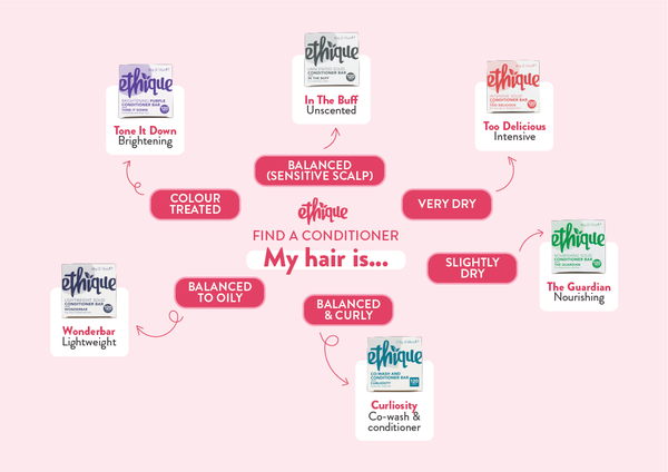 Flowchart: Find the best conditioner bar for your hair type